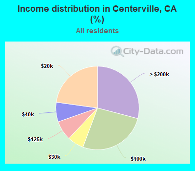 Income distribution in Centerville, CA (%)