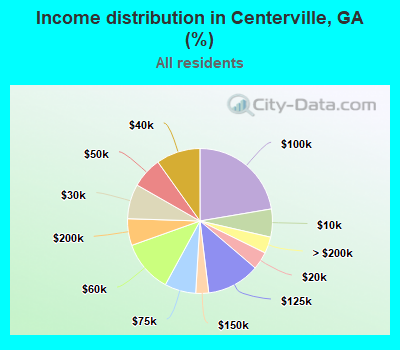 Income distribution in Centerville, GA (%)