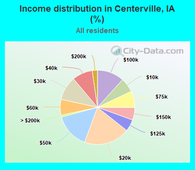 Income distribution in Centerville, IA (%)