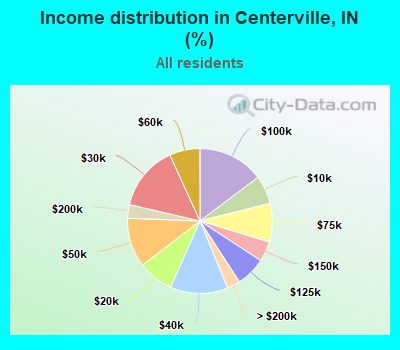 Income distribution in Centerville, IN (%)