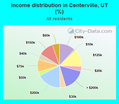 Income distribution in Centerville, UT (%)