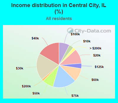 Income distribution in Central City, IL (%)