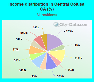 Income distribution in Central Colusa, CA (%)