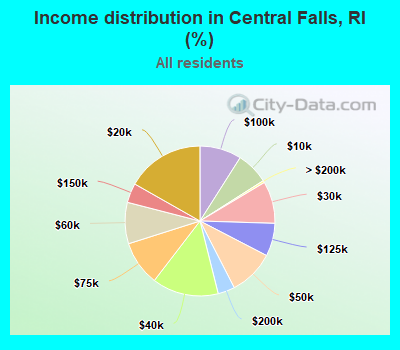 Income distribution in Central Falls, RI (%)