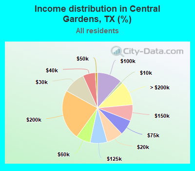 Income distribution in Central Gardens, TX (%)