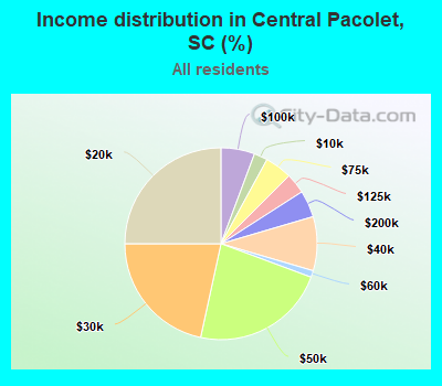 Income distribution in Central Pacolet, SC (%)