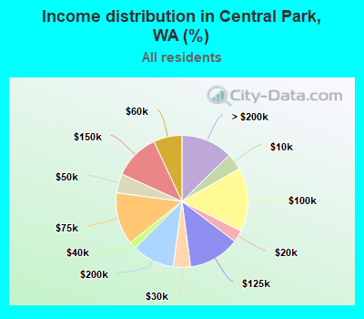 Income distribution in Central Park, WA (%)