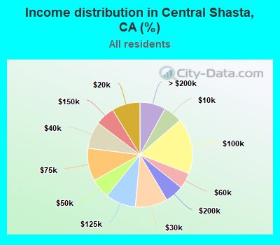 Income distribution in Central Shasta, CA (%)