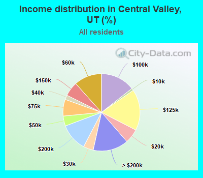 Income distribution in Central Valley, UT (%)