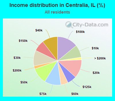 Income distribution in Centralia, IL (%)