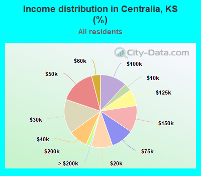 Income distribution in Centralia, KS (%)