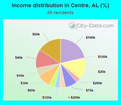 Income distribution in Centre, AL (%)