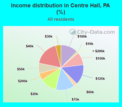 Income distribution in Centre Hall, PA (%)