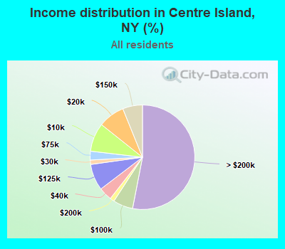 Income distribution in Centre Island, NY (%)