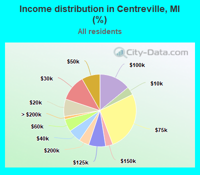 Income distribution in Centreville, MI (%)