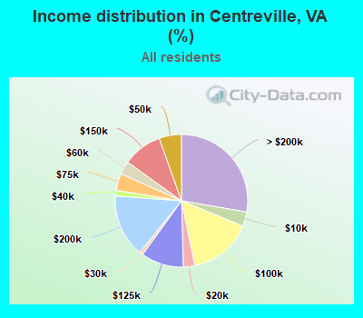 Income distribution in Centreville, VA (%)