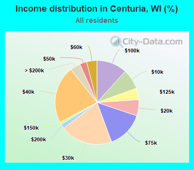 Income distribution in Centuria, WI (%)