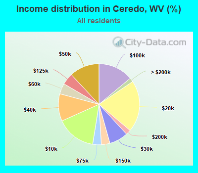 Income distribution in Ceredo, WV (%)