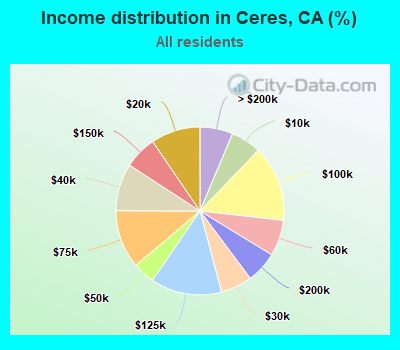 Income distribution in Ceres, CA (%)