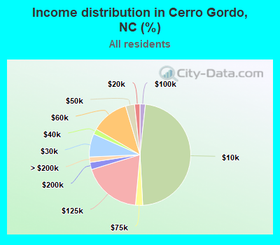 Income distribution in Cerro Gordo, NC (%)