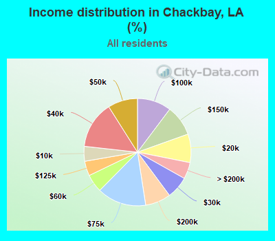 Income distribution in Chackbay, LA (%)