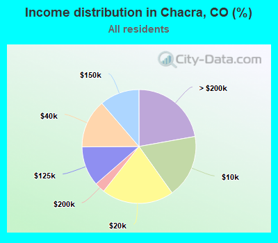 Income distribution in Chacra, CO (%)