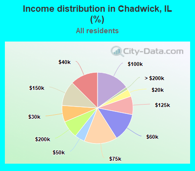 Income distribution in Chadwick, IL (%)