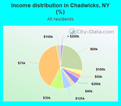 Income distribution in Chadwicks, NY (%)