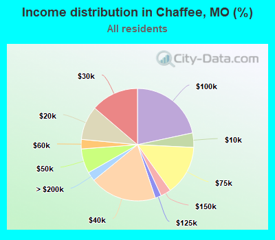 Income distribution in Chaffee, MO (%)