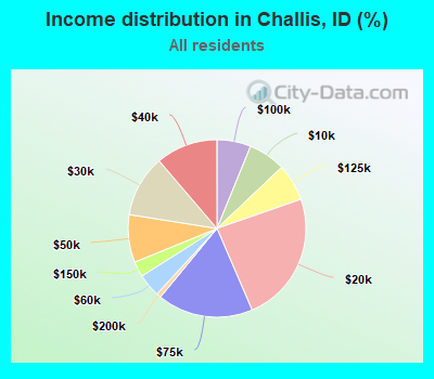 Income distribution in Challis, ID (%)