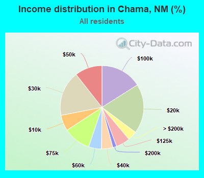 Income distribution in Chama, NM (%)