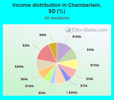 Income distribution in Chamberlain, SD (%)