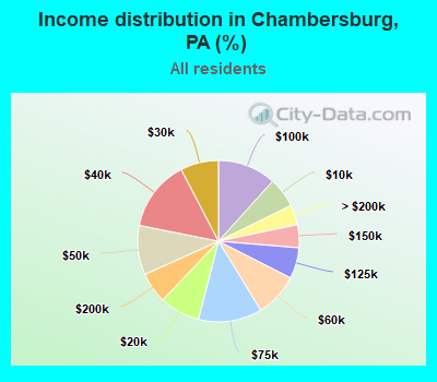 Income distribution in Chambersburg, PA (%)
