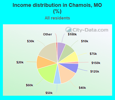 Income distribution in Chamois, MO (%)