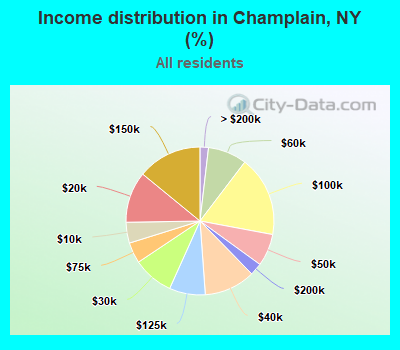Income distribution in Champlain, NY (%)