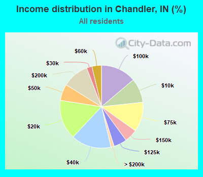 Income distribution in Chandler, IN (%)