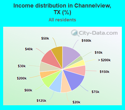 Income distribution in Channelview, TX (%)