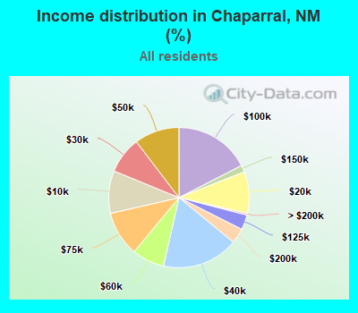 Income distribution in Chaparral, NM (%)