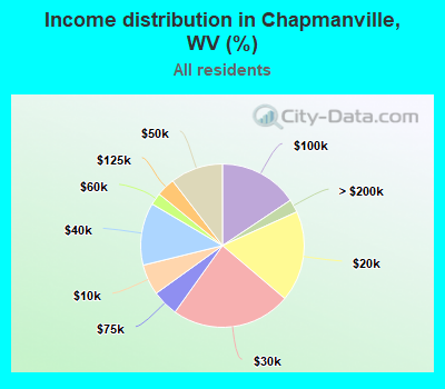 Income distribution in Chapmanville, WV (%)