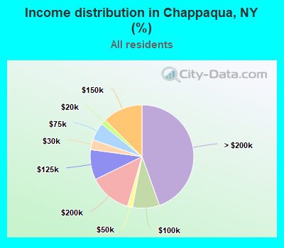 Income distribution in Chappaqua, NY (%)