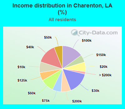 Income distribution in Charenton, LA (%)