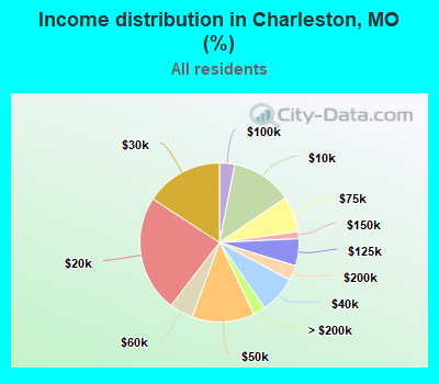 Income distribution in Charleston, MO (%)