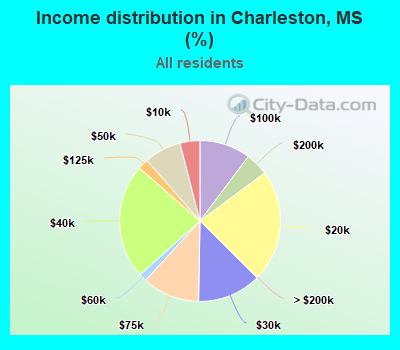 Income distribution in Charleston, MS (%)