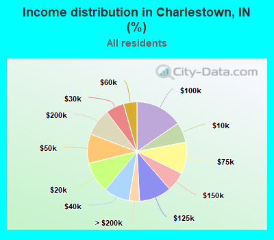 Income distribution in Charlestown, IN (%)