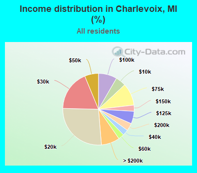 Income distribution in Charlevoix, MI (%)