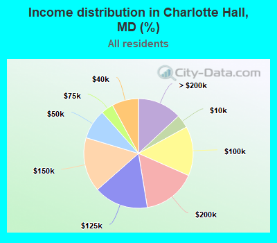 Income distribution in Charlotte Hall, MD (%)