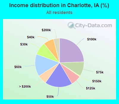 Income distribution in Charlotte, IA (%)