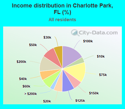Income distribution in Charlotte Park, FL (%)
