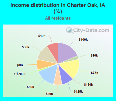 Income distribution in Charter Oak, IA (%)