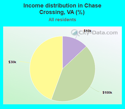 Income distribution in Chase Crossing, VA (%)